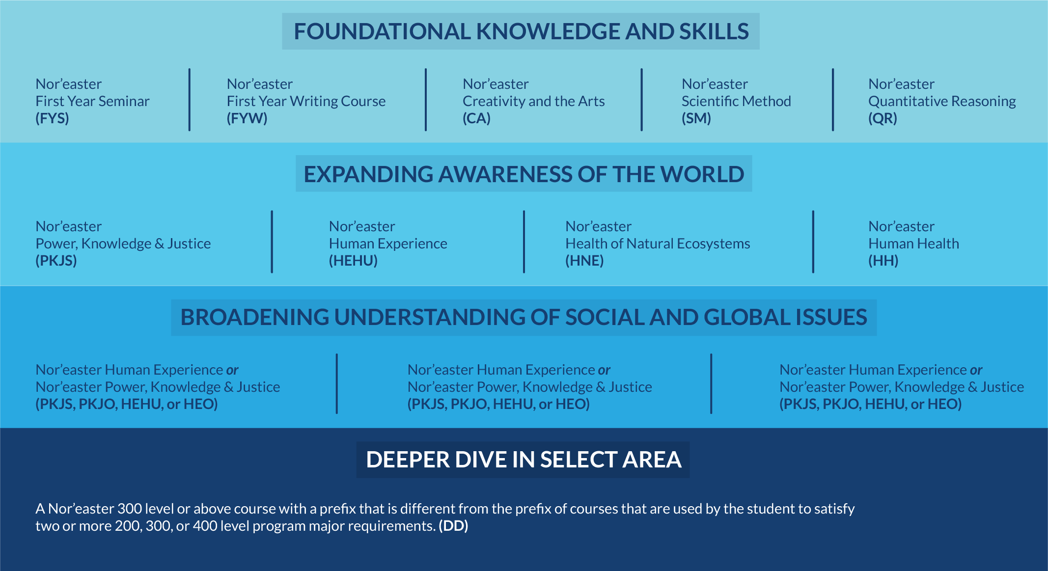 Graphic depicting the four categories of the Nor’easter core curriculum coursework including foundational knowledge and skills, expanding awareness of the world, broadening understanding of social and global issues, and a deeper dive in a select area.