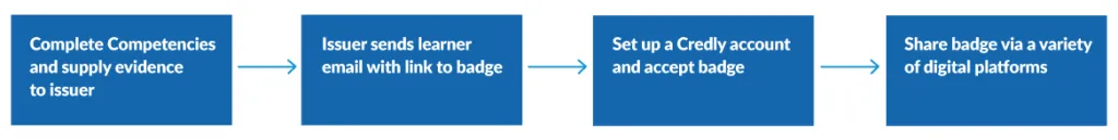 Flow chart showing the process of how to accept a badge from the U N E badging program