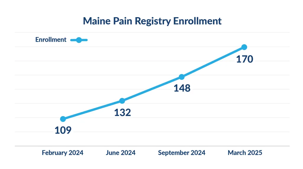 A line graph showing enrollment in the pain registry: 109 in February 2024, 132 in June 2024, 148 in September 2024, and 170 in March 2025