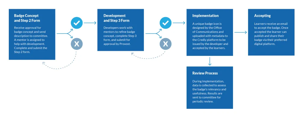 Flow chart showing the process of how to develop a badge for the U N E badging program
