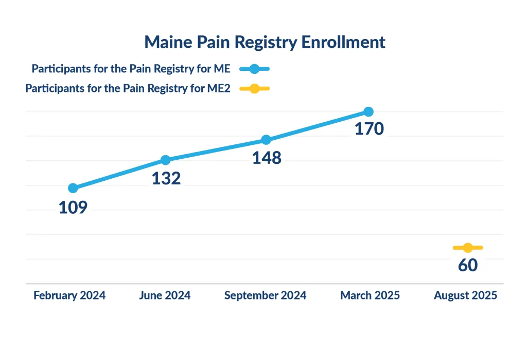 A line graph showing enrollment in the pain registry. For Maine: 109 in February 2024, 132 in June 2024, 148 in September 2024, and 170 in March 2025. For Maine 2: 60 in August 2025.